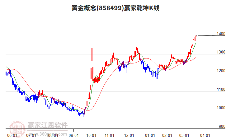 858499黃金贏家乾坤K線工具