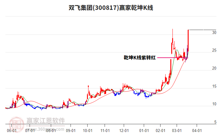 300817雙飛集團(tuán)贏家乾坤K線工具