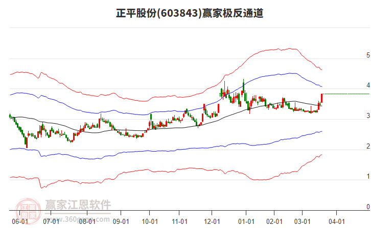 603843正平股份贏家極反通道工具