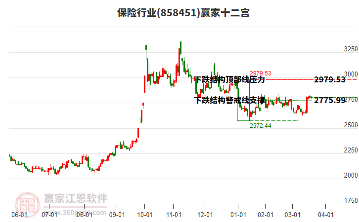 858451保險(xiǎn)贏家十二宮工具