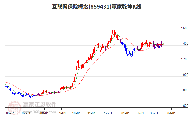 859431互聯(lián)網(wǎng)保險(xiǎn)贏家乾坤K線工具