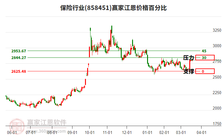 保險(xiǎn)行業(yè)江恩價(jià)格百分比工具