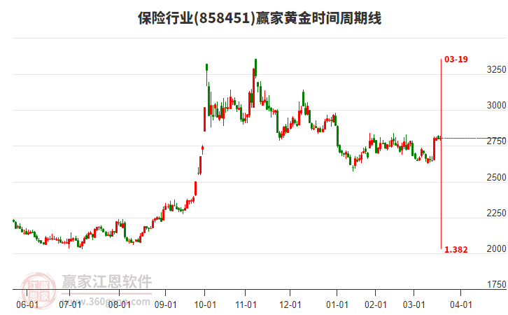 保險(xiǎn)行業(yè)黃金時(shí)間周期線工具