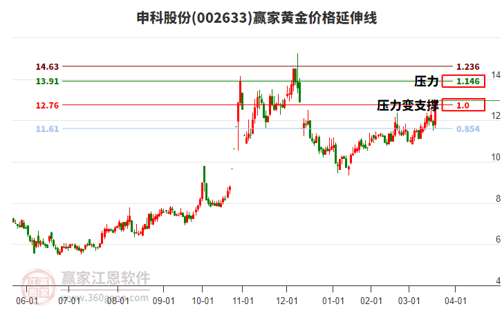 002633申科股份黃金價格延伸線工具 002633申科股份黃金價格延伸線工具
