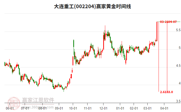 002204大連重工黃金時間周期線工具