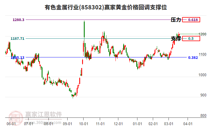 有色金屬行業(yè)黃金價格回調(diào)支撐位工具