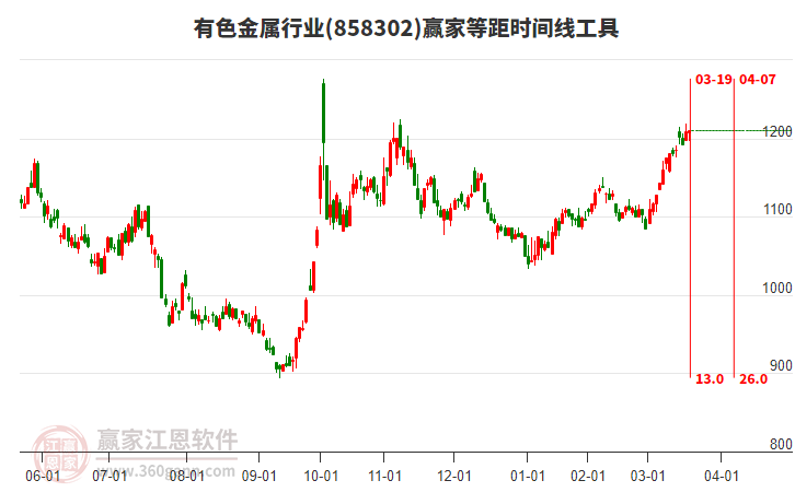 有色金屬行業(yè)等距時間周期線工具