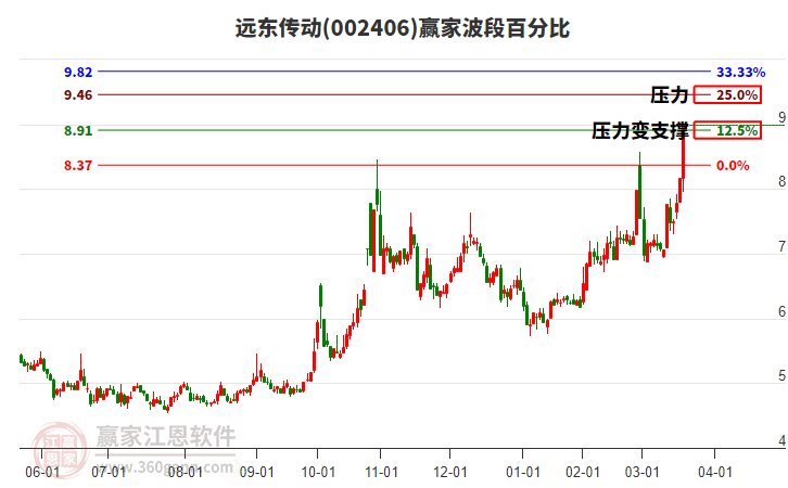 002406遠(yuǎn)東傳動(dòng)波段百分比工具