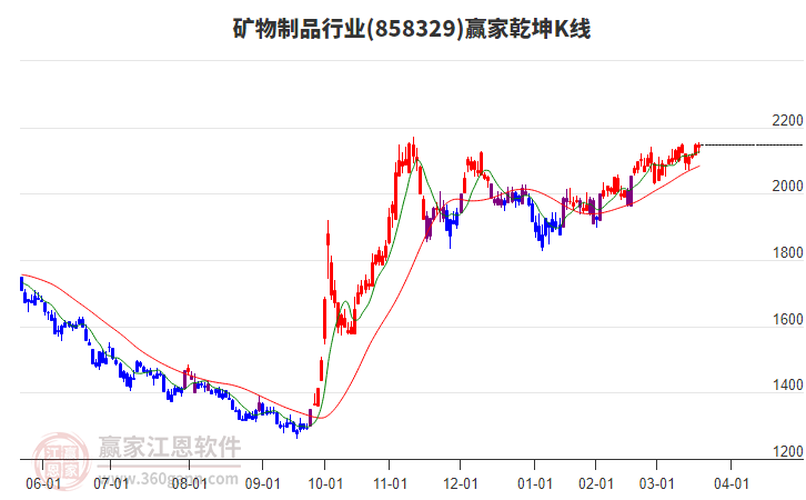858329礦物制品贏家乾坤K線工具