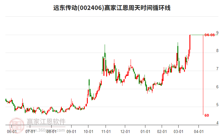 002406遠(yuǎn)東傳動(dòng)江恩周天時(shí)間循環(huán)線工具