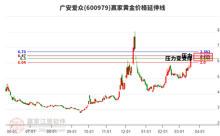600979廣安愛眾黃金價(jià)格延伸線工具