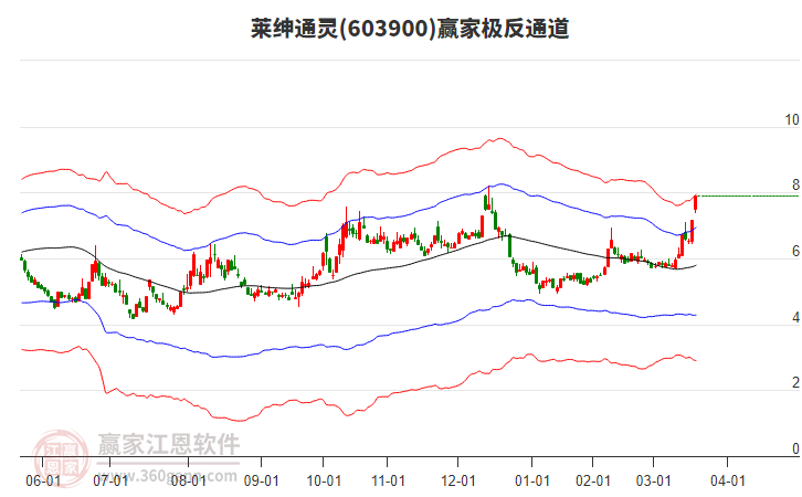 603900萊紳通靈贏家極反通道工具