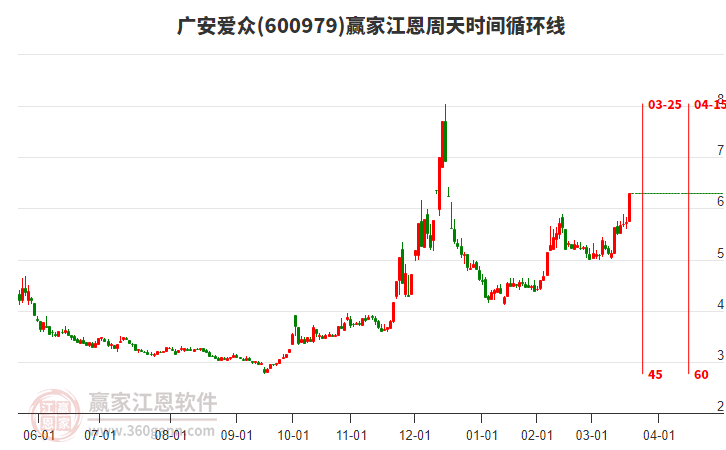 600979廣安愛眾江恩周天時(shí)間循環(huán)線工具