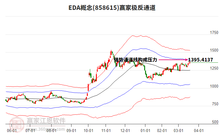 858615EDA贏家極反通道工具