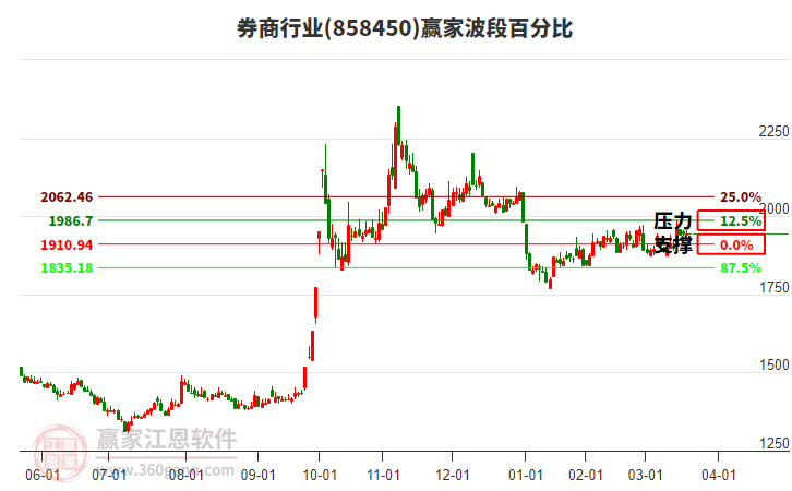 券商行業(yè)波段百分比工具 券商行業(yè)波段百分比工具