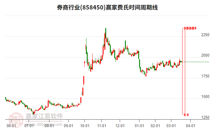 券商行業(yè)費(fèi)氏時間周期線工具 券商行業(yè)費(fèi)氏時間周期線工具