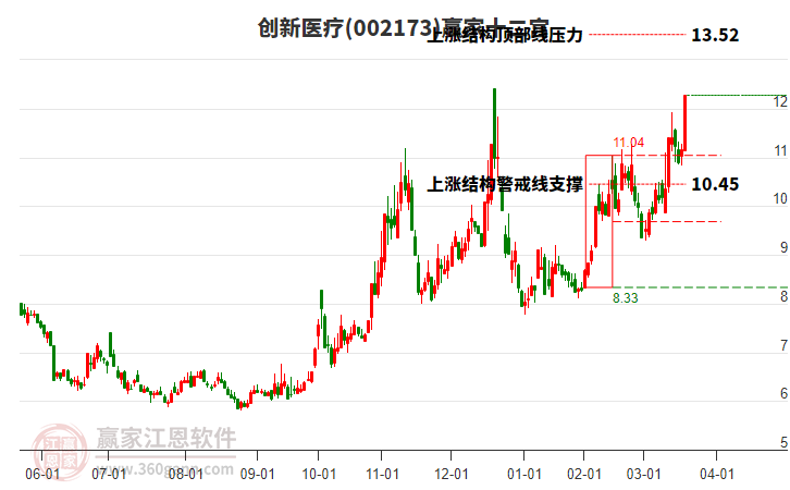 002173創(chuàng)新醫(yī)療贏家十二宮工具