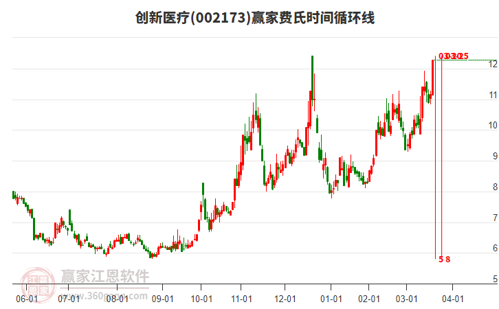 002173創(chuàng)新醫(yī)療費氏時間循環(huán)線工具