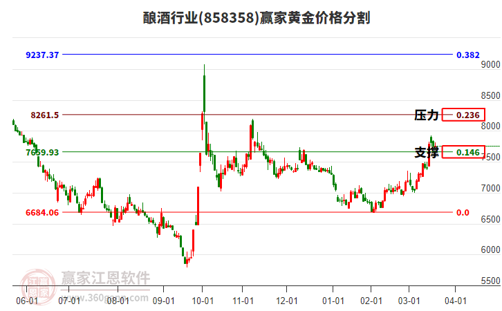 釀酒行業(yè)黃金價格分割工具 釀酒行業(yè)黃金價格分割工具