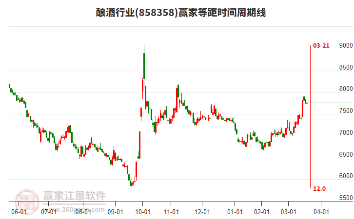 釀酒行業(yè)等距時間周期線工具 釀酒行業(yè)等距時間周期線工具