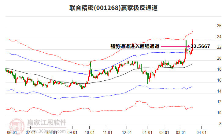 001268聯(lián)合精密贏家極反通道工具
