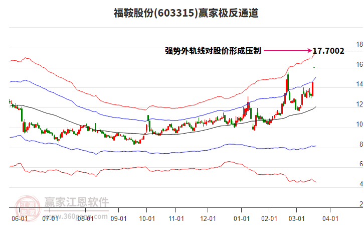 603315福鞍股份贏家極反通道工具
