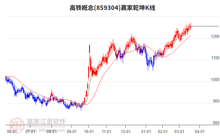 859304高鐵贏家乾坤K線工具