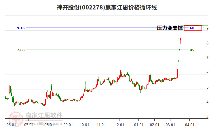 002278神開股份江恩價格循環(huán)線工具
