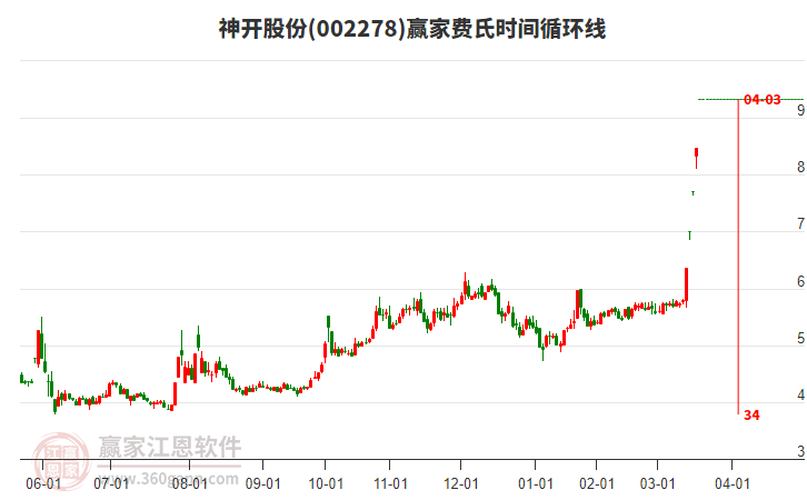 002278神開股份費(fèi)氏時間循環(huán)線工具