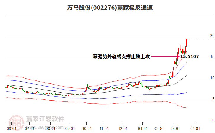 002276萬馬股份贏家極反通道工具