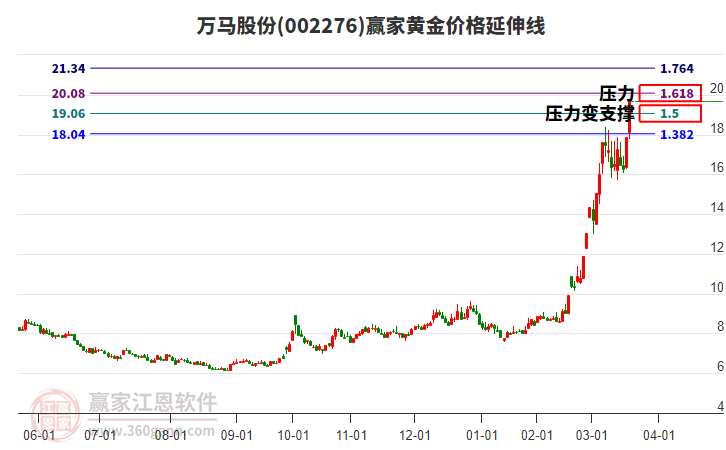 002276萬馬股份黃金價格延伸線工具