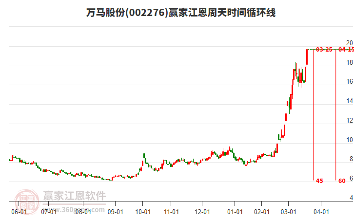 002276萬馬股份江恩周天時間循環(huán)線工具