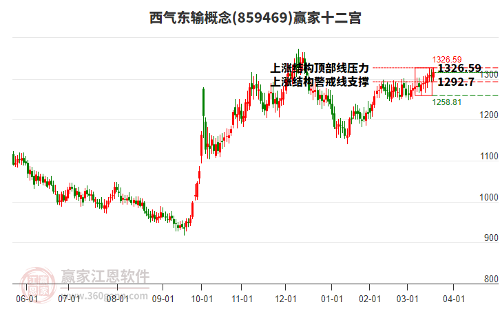 859469西氣東輸贏家十二宮工具 859469西氣東輸贏家十二宮工具
