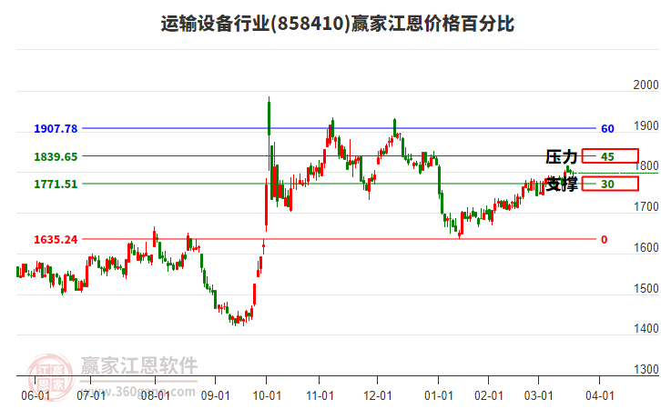 運(yùn)輸設(shè)備行業(yè)江恩價(jià)格百分比工具 運(yùn)輸設(shè)備行業(yè)江恩價(jià)格百分比工具