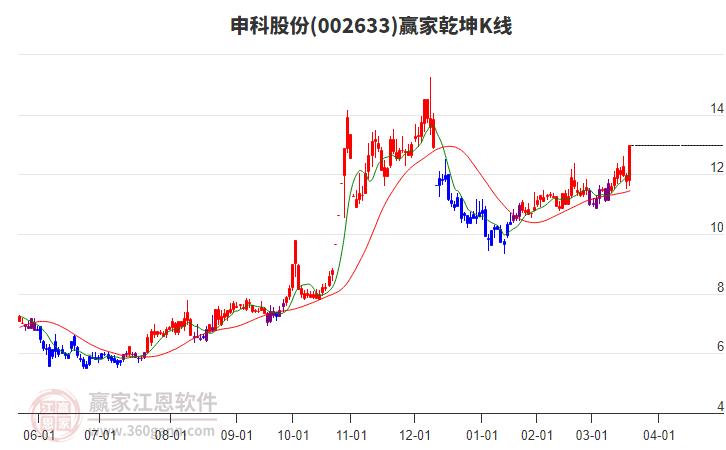 002633申科股份贏家乾坤K線工具 002633申科股份贏家乾坤K線工具