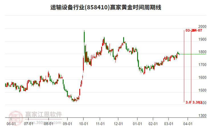 運(yùn)輸設(shè)備行業(yè)黃金時(shí)間周期線工具 運(yùn)輸設(shè)備行業(yè)黃金時(shí)間周期線工具