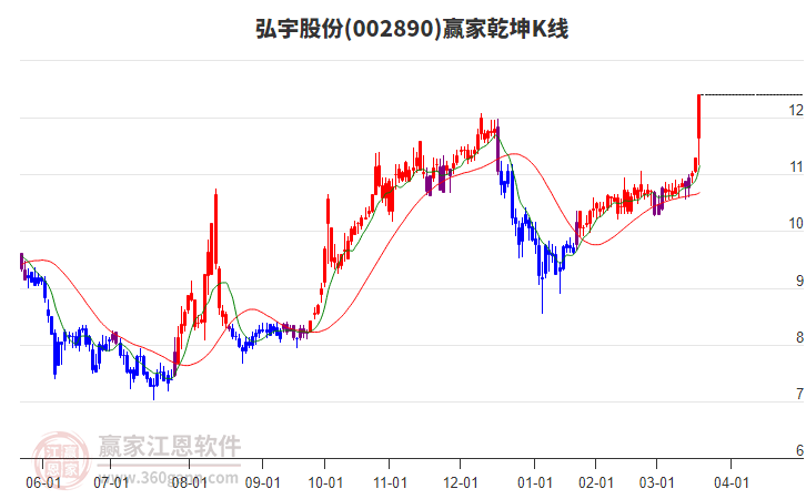 002890弘宇股份贏家乾坤K線工具