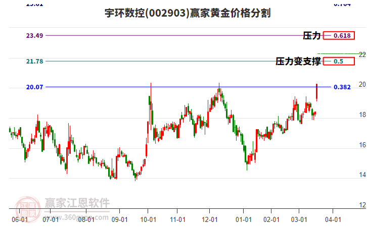 002903宇環(huán)數(shù)控黃金價格分割工具