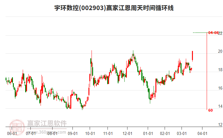 002903宇環(huán)數(shù)控江恩周天時間循環(huán)線工具