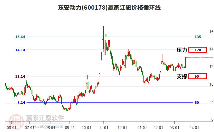 600178東安動(dòng)力江恩價(jià)格循環(huán)線工具