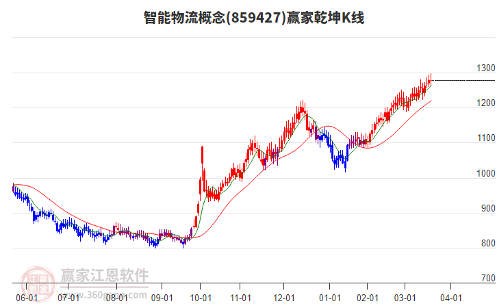 859427智能物流贏家乾坤K線工具