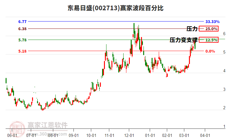 002713東易日盛波段百分比工具