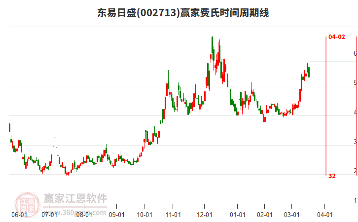002713東易日盛費(fèi)氏時間周期線工具