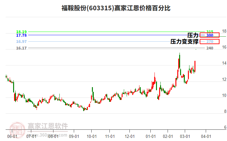 603315福鞍股份江恩價(jià)格百分比工具