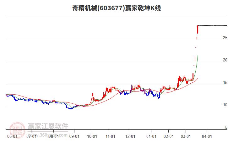 603677奇精機(jī)械贏家乾坤K線工具 603677奇精機(jī)械贏家乾坤K線工具
