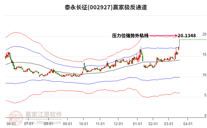 002927泰永長(zhǎng)征贏家極反通道工具