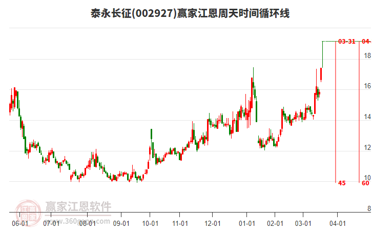 002927泰永長(zhǎng)征江恩周天時(shí)間循環(huán)線工具