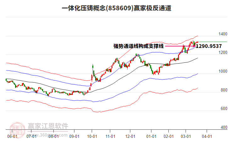 858609一體化壓鑄贏家極反通道工具