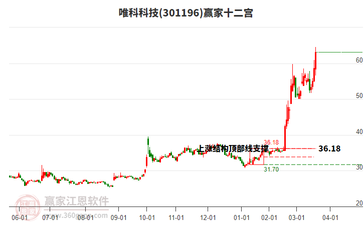 301196唯科科技贏家十二宮工具 301196唯科科技贏家十二宮工具