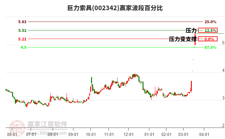 002342巨力索具波段百分比工具 002342巨力索具波段百分比工具